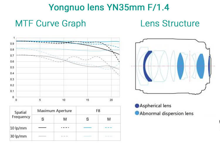 YN35mm f/1.4 Lens Structure and MTF Graph